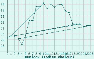 Courbe de l'humidex pour Kelibia