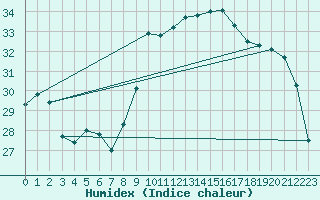 Courbe de l'humidex pour Gibraltar (UK)