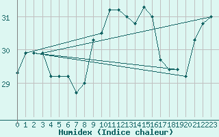 Courbe de l'humidex pour Leucate (11)