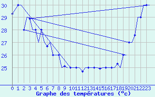 Courbe de tempratures pour Hihifo Ile Wallis