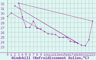 Courbe du refroidissement olien pour Groote Eylandt