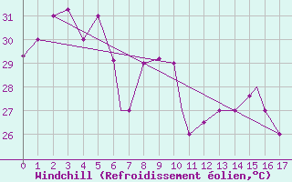 Courbe du refroidissement olien pour Subic Bay Weather Station