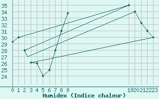 Courbe de l'humidex pour Ghardaia