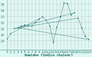 Courbe de l'humidex pour Aniane (34)