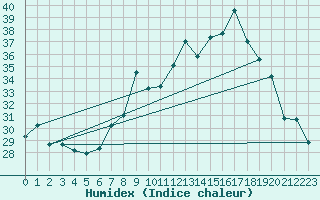 Courbe de l'humidex pour Solenzara - Base arienne (2B)