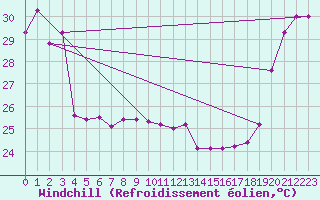 Courbe du refroidissement olien pour Maopoopo Ile Futuna