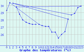 Courbe de tempratures pour Maopoopo Ile Futuna