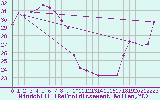 Courbe du refroidissement olien pour Bathurst Island Aws Cape Fourcroy
