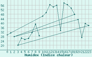 Courbe de l'humidex pour Viso del Marqus