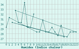 Courbe de l'humidex pour Fuzhou