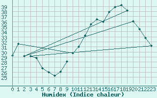 Courbe de l'humidex pour Avignon (84)