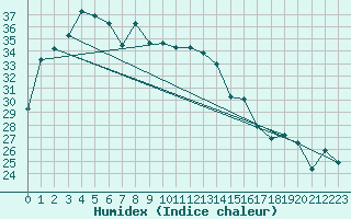 Courbe de l'humidex pour Carnarvon Airport