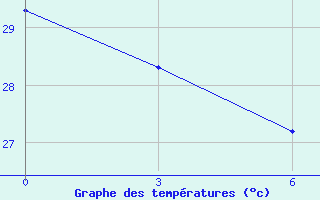 Courbe de tempratures pour Kenieba