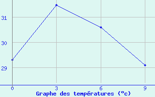 Courbe de tempratures pour Manokwari / Rendani