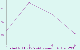 Courbe du refroidissement olien pour Manokwari / Rendani
