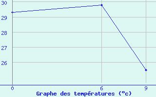 Courbe de tempratures pour Tingoa