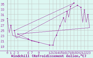 Courbe du refroidissement olien pour Colima