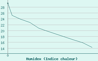 Courbe de l'humidex pour Queretaro, Qro.