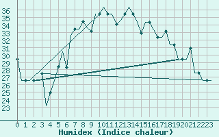 Courbe de l'humidex pour Burgas