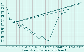 Courbe de l'humidex pour Kingman, Kingman Airport