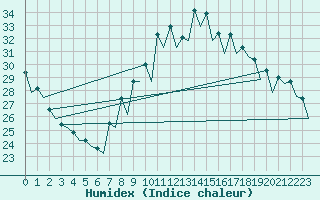 Courbe de l'humidex pour Murcia / San Javier