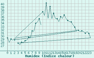 Courbe de l'humidex pour Rota