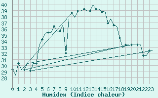 Courbe de l'humidex pour Adana / Incirlik