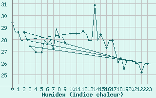 Courbe de l'humidex pour Djerba Mellita