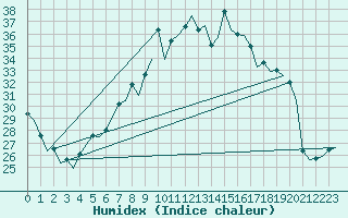 Courbe de l'humidex pour Genve (Sw)