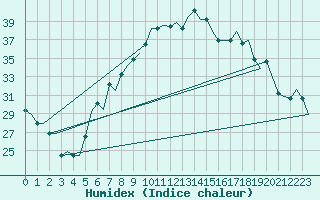 Courbe de l'humidex pour Firenze / Peretola