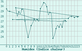 Courbe de l'humidex pour Bari / Palese Macchie