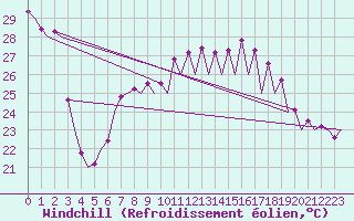 Courbe du refroidissement olien pour Malaga / Aeropuerto