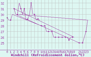 Courbe du refroidissement olien pour Ambon / Pattimura