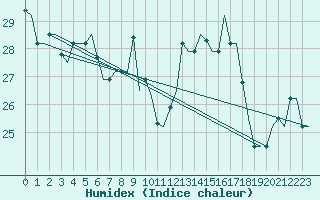 Courbe de l'humidex pour Limnos Airport