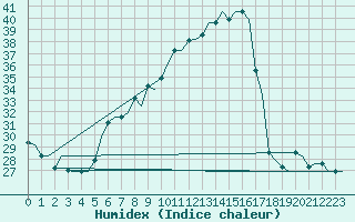 Courbe de l'humidex pour Verona / Villafranca
