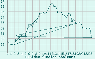 Courbe de l'humidex pour Palermo / Punta Raisi