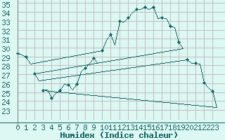 Courbe de l'humidex pour Genve (Sw)