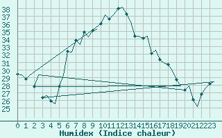 Courbe de l'humidex pour Alghero