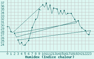 Courbe de l'humidex pour Reus (Esp)