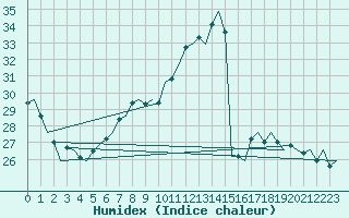 Courbe de l'humidex pour Bueckeburg