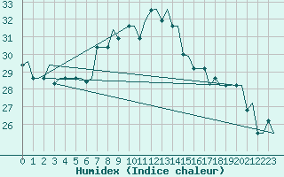 Courbe de l'humidex pour Palermo / Punta Raisi