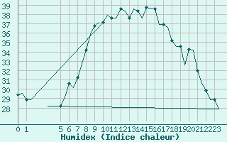 Courbe de l'humidex pour Olbia / Costa Smeralda