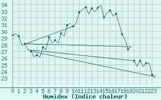 Courbe de l'humidex pour Genve (Sw)