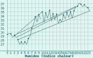 Courbe de l'humidex pour Almeria / Aeropuerto