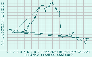 Courbe de l'humidex pour Treviso / S. Angelo