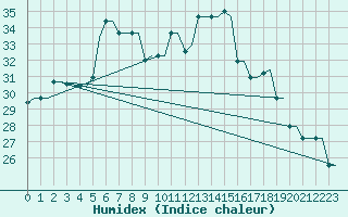 Courbe de l'humidex pour Souda Airport