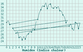 Courbe de l'humidex pour Madrid / Barajas (Esp)