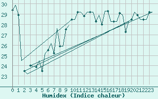 Courbe de l'humidex pour Bari / Palese Macchie