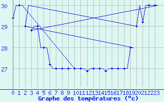 Courbe de tempratures pour Hihifo Ile Wallis