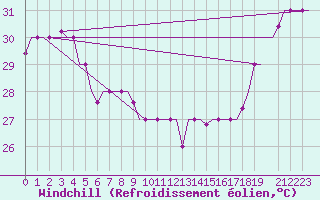Courbe du refroidissement olien pour Hihifo Ile Wallis